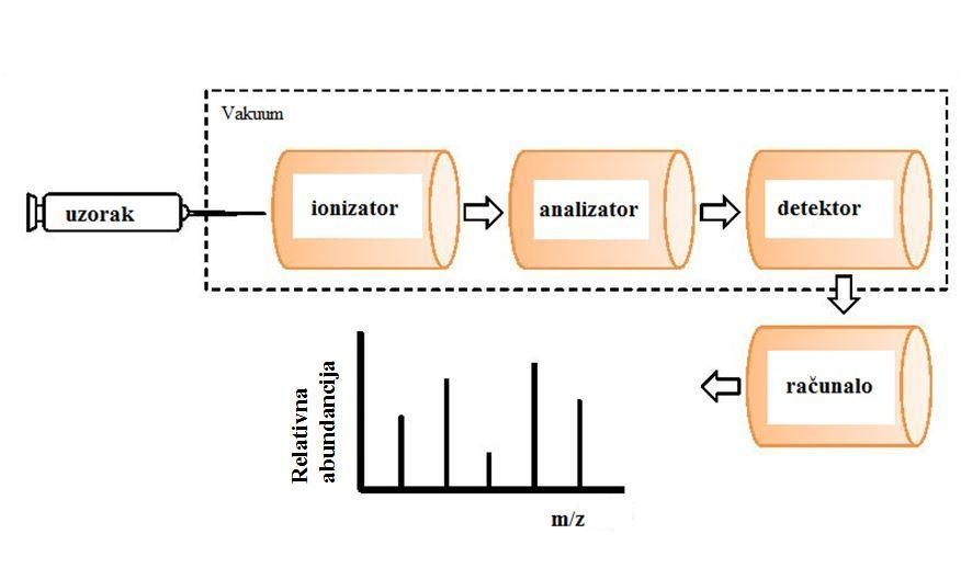 1.6. Spektrometrija masa Spektrometar masa je instrument koji ionizira plinovite molekule, ubrzava ih i razdvaja prema omjeru mase i naboja (m/z).