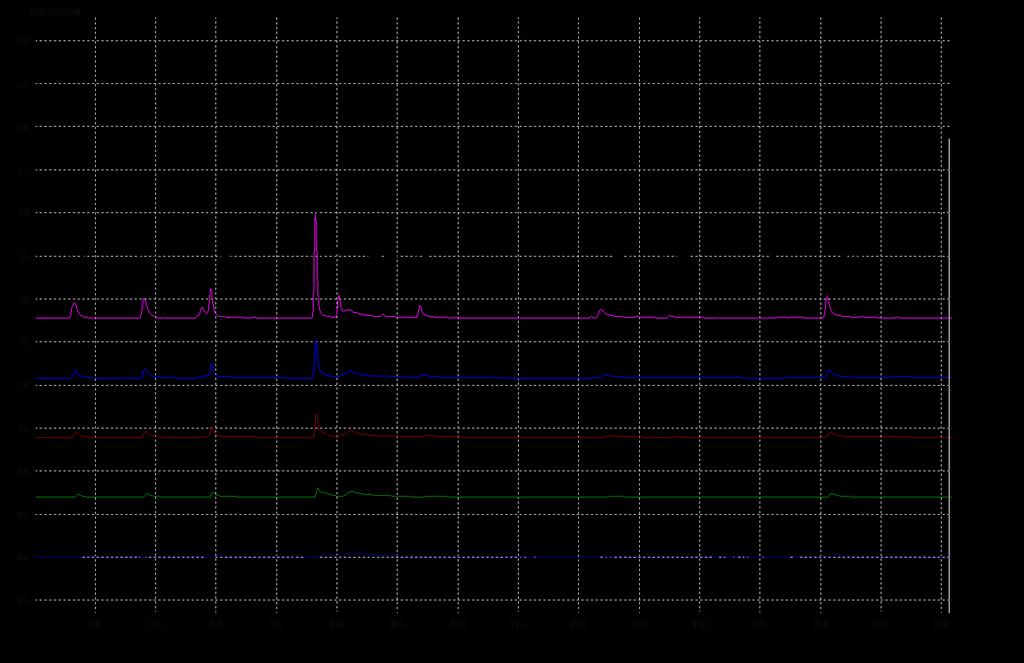 Na slici 10 prikazan je kromatogram ukupne ionske struje s karakterističnim signalima bufedrona, mefedrona, DMMC-a, pentilona, MDPV-a dobivene analizom na koncentracijama 200 ng/ml, 400 ng/ml, 600