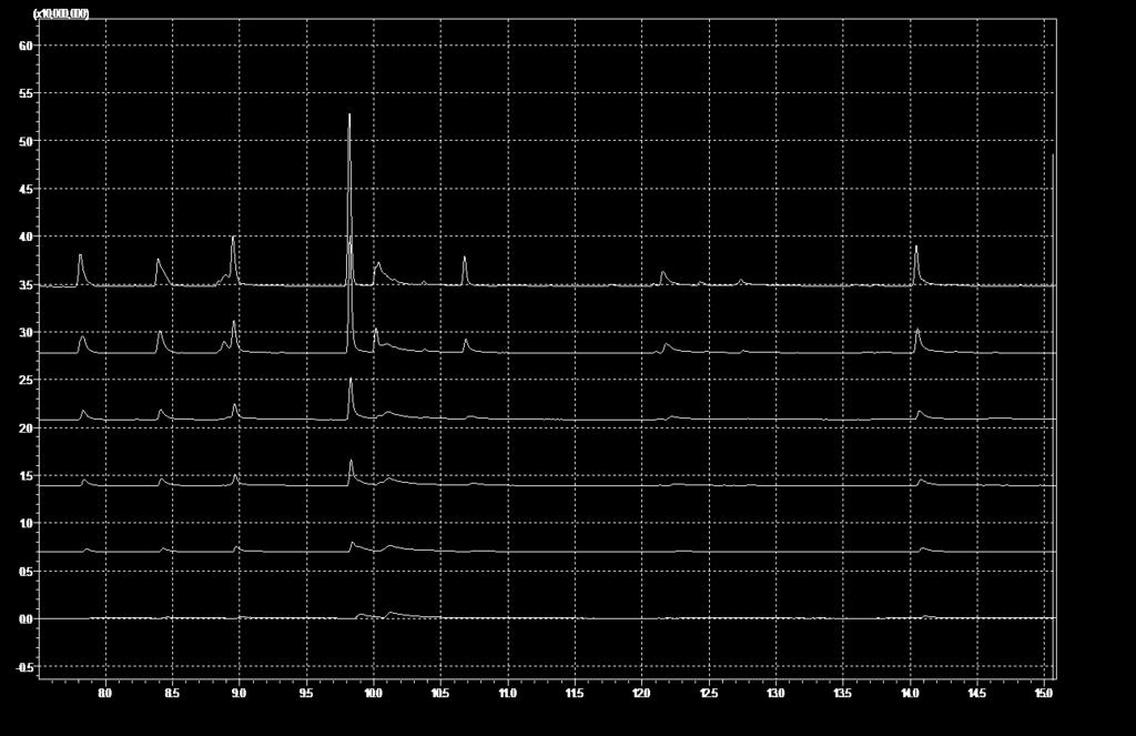 Uvećani prikaz dijela ukupnog ionskog kromatograma bufedrona, mefedrona, DMMCa, pentilona i MDPV-a pri koncentracijama 200 ng/ml, 400 ng/ml, 600 ng/ml, 800 ng/ml, 1000 ng/ml i 2000 ng/ml.