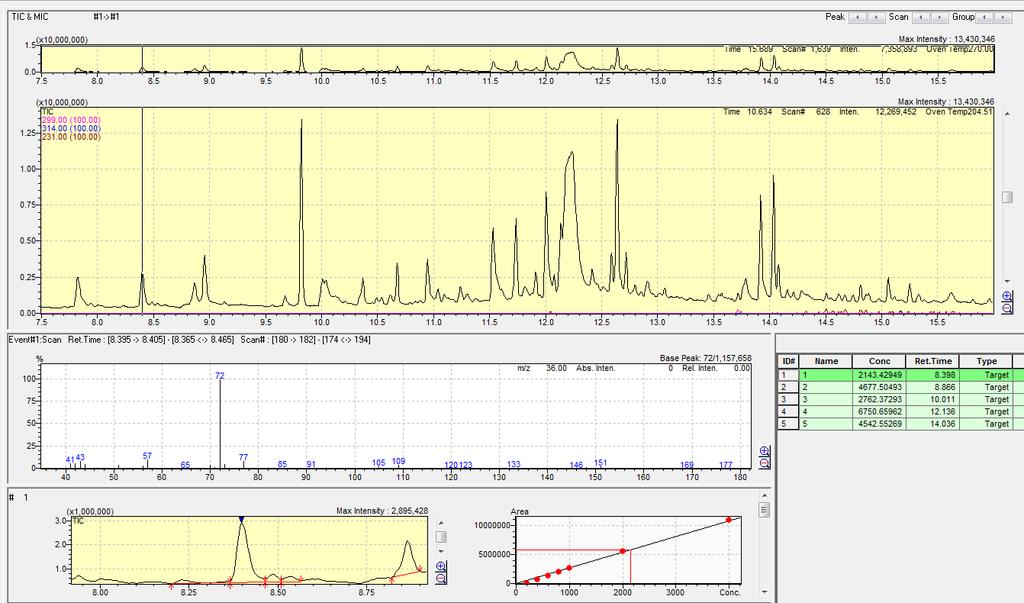 Tablica 4. Očitane koncentracije sintetskih katinona u biološkom uzrorku 1. Sintetski katinon Koncentracija (µg/ml) BUFEDRON 2,39 MEFEDRON 4,16 DMMC 11,29 PENTILON 32,68 MDPV 4,31 1 2 4 3 Slika 24.