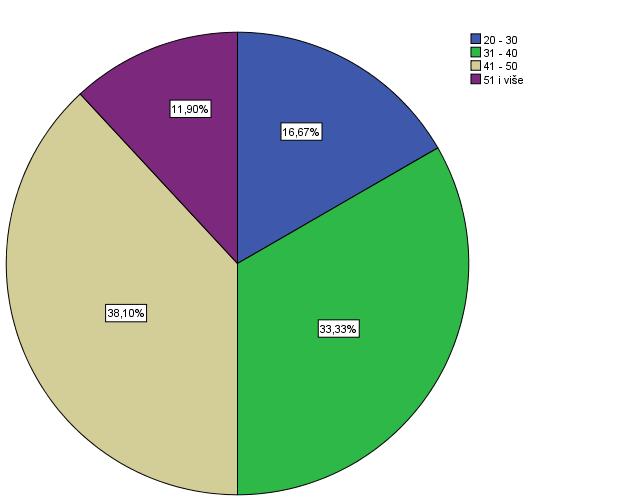 Iz tablice je vidljivo kako je 7 sudionika je u dobi od 20-30 godina, 14 u dobi od 31-40 godina, 16 nastavnika je u dobi od 41-50, a 5 nastavnika je starije od 50 godina (slika 10). Slika 10.