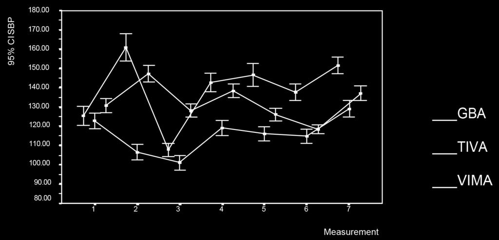 56 SJAIT 2019/3-4 Dijagram 1: Grafičko poređenje srednjih vrednosti SBP-a između grupa i održavanje anestezija Tabela 4: Značaj promena srednjih vrednosti SBP-a po grupama Grupa F df p Upoređivana