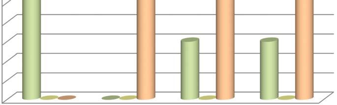Na grafikonima koji slijede prikazani su rezultati za gospodarstva D, E i F, s kojih je testiran najveći broj uzoraka.