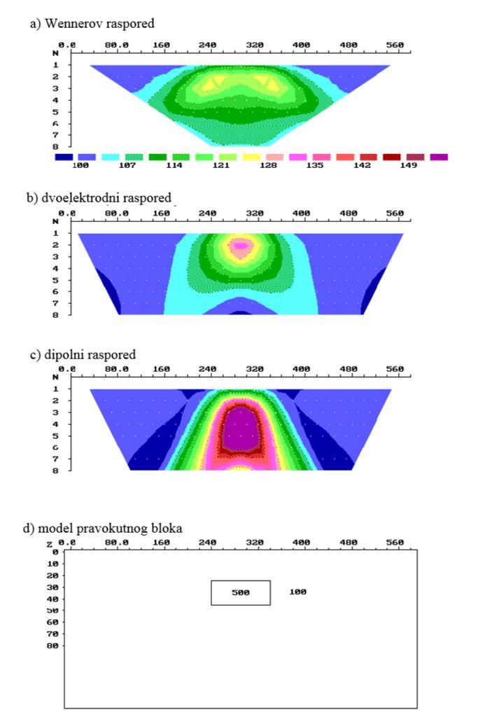 Slika 3-7. Utjecaj elektrodnog rasporeda na mjerenu pseudosekciju (Loke, 1997) U ovom radu za inverziju je korišten program RES2DINV.