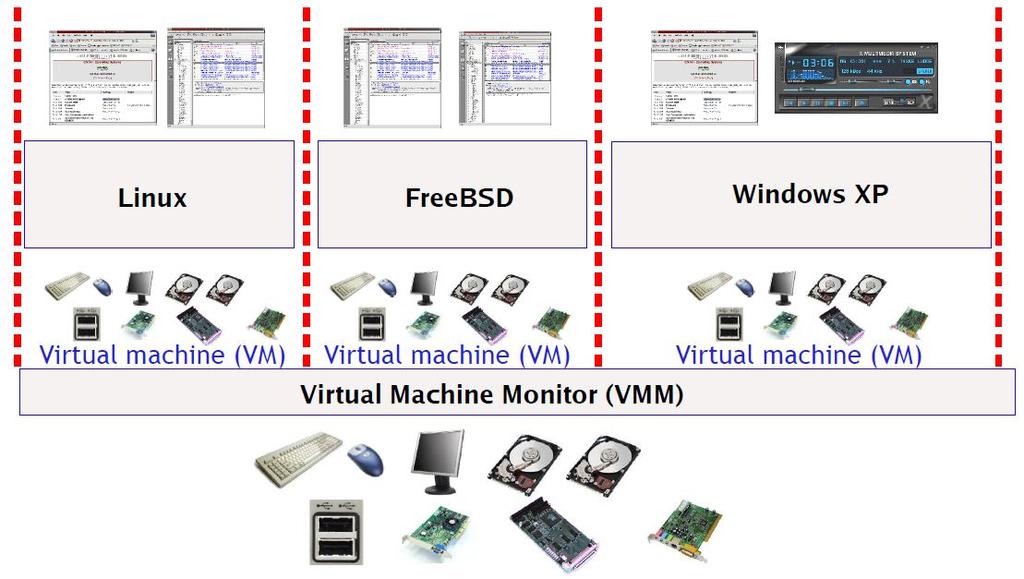 Термини Пример архитектуре ВМ Самосталан НВМ, без ОС-а Надзорник виртуалних машина слој софтвера који се непосредно ослања на хардвер и подржава рад ОС-а Виртуална машина апстрахован рачунарски