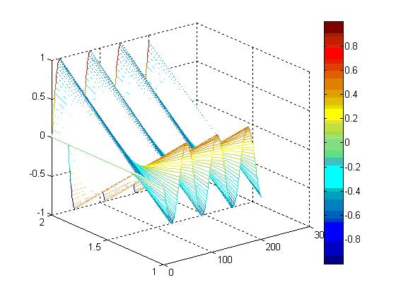 Analiza slike - prikaz matrice: Da bi grafički prikazali novonastalu 1D matricu s1 upotrebimo komandu: >> plot(s1); Možemo da iskoristimo redove i kolone ove matrice za elemente druge matrice,