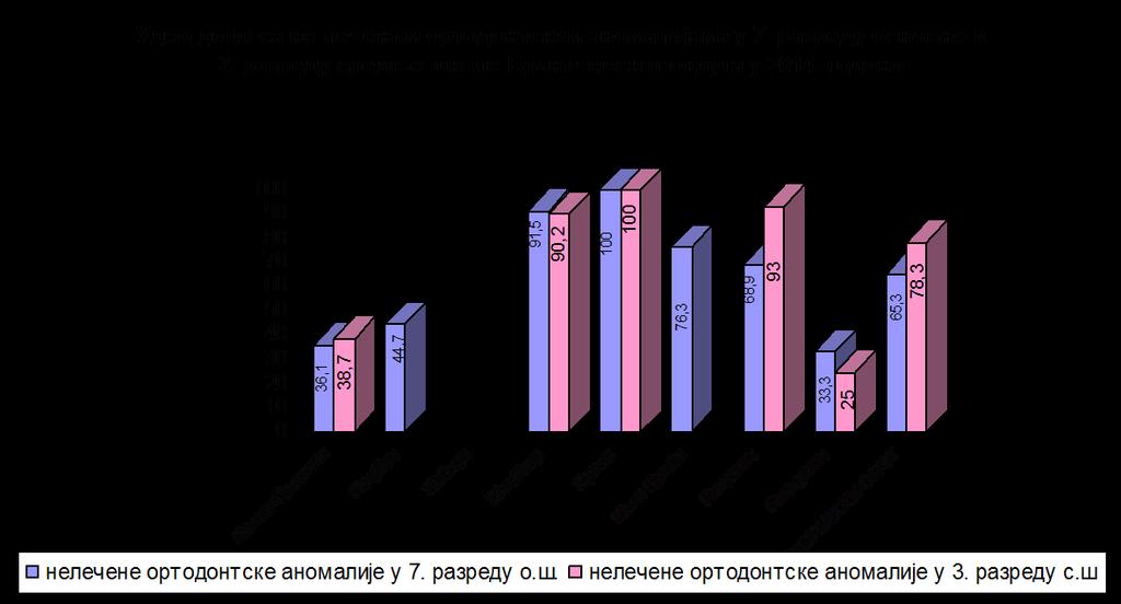 Графикон бр.7 Анализирајући графикон бр.3 који приказује проценат деце са нелеченим ортодонтским аномалијама откривених у 7. разреду основне школе и 3.