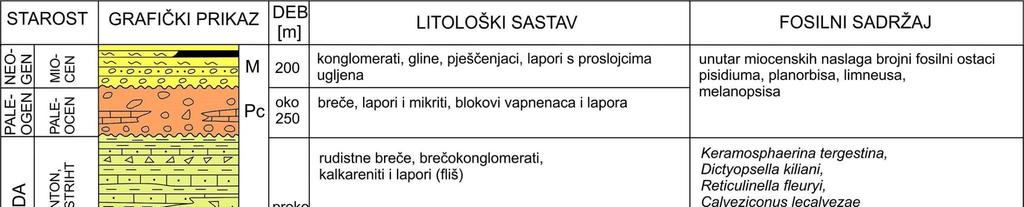 3.2 Strukturni odnosi Tijekom brojnih istraživanja izmjereni i dostupni podaci o položaju nagnutih slojeva, prebačeni slojevi i brojni utvrđeni rasjedi govore o intenzivnoj tektonskoj aktivnosti u