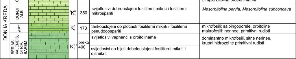 U sjeveroistočnom dijelu ovog područja klastične naslage senona intenzivnije su borane pa susrećemo i prebačene bore. Geološki stup šireg područja prikazan je na slici 3-3.