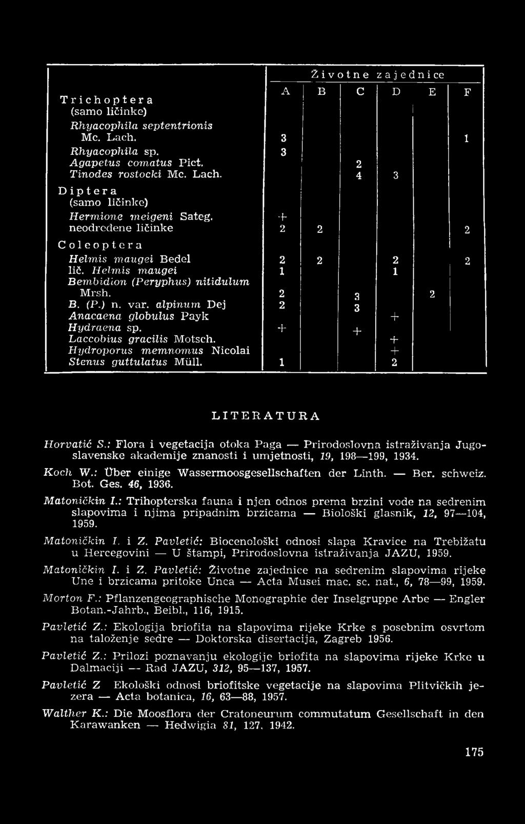 alpinum Dej 2 3 Anacaena globulus Payk + Hydraena sp. + + Laccobius gracilis Mötsch. Hydroporus memnomus Nicolai + Stenus guttulatus Müll. 1 2 LITERATURA Horvatić S.