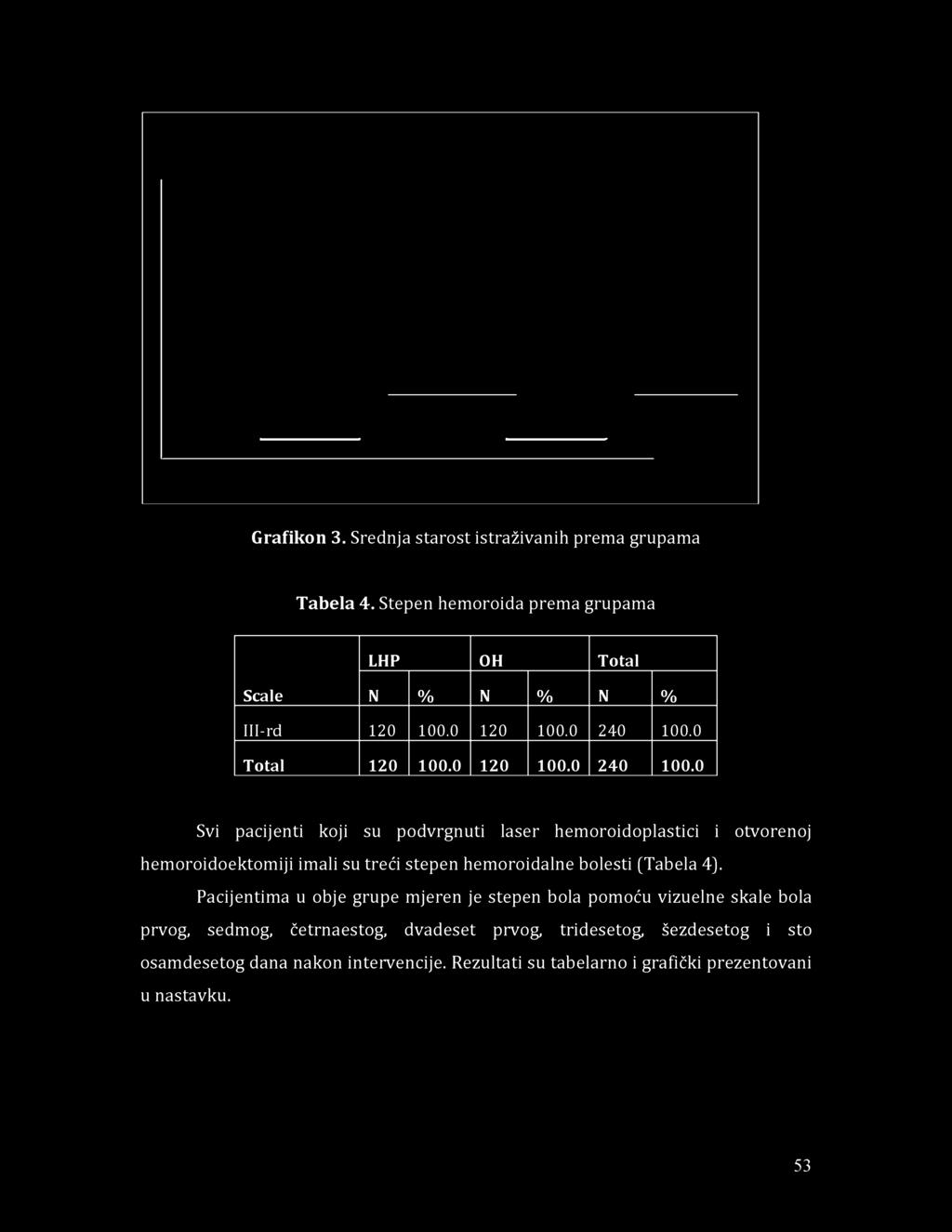 Grafikon 3. Srednja starost istraživanih prema grupama Tabela 4. Stepen hemoroida prema grupama LHP OH Total Scale N % N % N % III-rd 1 2 0 1 0 0.
