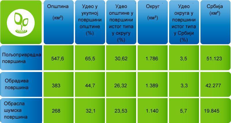 Црнући (3. категорија) и храст лужњак (Quercus robur) са усвојеним називом Храст лужњак Стражев (3. категорија). Знаменито место Таковски грм налази се у непосредној близини споменика Милошу Обреновићу.