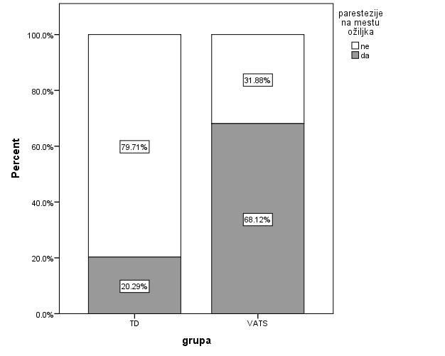 Графикон 5. Број хоспиталних дана према начину лечења ПН Учесталост инфекција плеуре је била слична између група, није било статистички значајне разлике.