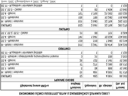 Broj 9/2005. Glasnik Zagrebaèke Þupanije Stranica 27 Efikasnost stvaranja vrijednosti u 2003. godini VA (u kn) VAIC Zagrebaèka Þupanija Ukupno 4.699.444.383 2,68 Hoteli i restorani 43.856.