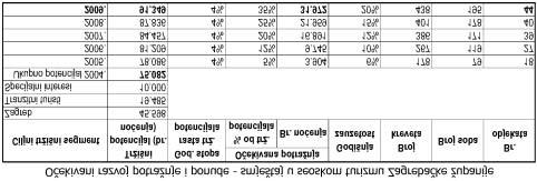 Zagrebaèke Þupanije, koja se kreæe od oko 5% ukupnog trþišnog potencijala u 2005. godini do 35% trþišnog potencijala u 2009.