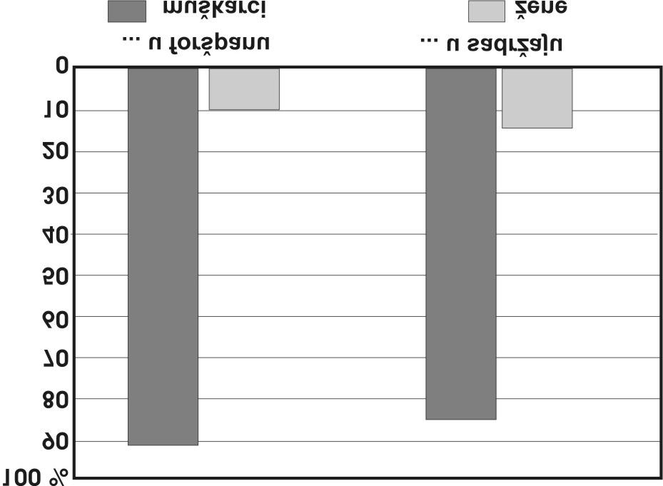 kako pokazuju rezultati istra`ivanja, svaka tre}a pomenuta osoba u for{panu je `enskog pola, a u sadr`aju dnevnika mu{ki likovi su pet puta brojniji.