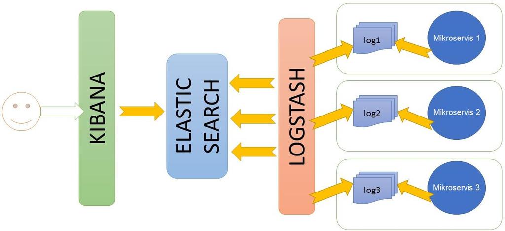 Logstash u ELK stack-u služi za sakupljanje i normalizaciju podataka iz različitih izvora u realnom vremenu.