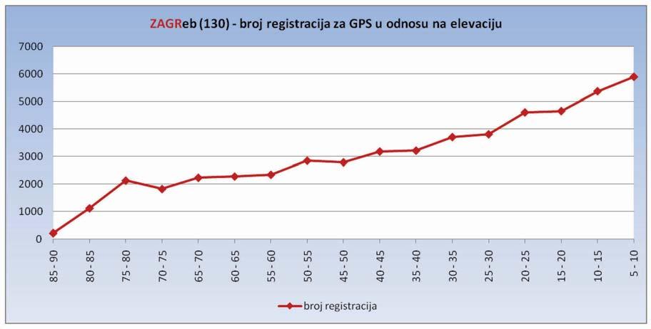 otpada na elevacije od 10-45. Na slici 3.2 grafički je prikazan broj registracija kod GPS-a u ovisnosti o elevaciji.