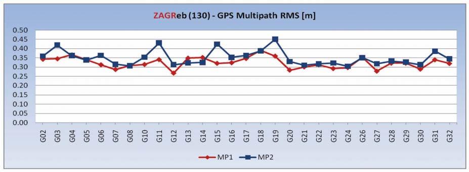 Multipath utječe i na fazna i na kodna mjerenja te može prouzročiti povećanje ili smanjenje mjerene pseudoudaljenosti. Detaljni izvod izraza za računanje utjecaja multipath-a vidi u Rocken i dr. 1995.