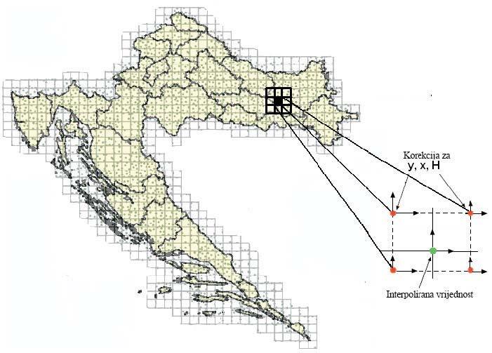 novi hrvatski geoid HRG2009 odnosi na novi visinski datum HVRS71, a postoji potreba definiranja visina i u starom sustavu Trst, dodatno je u T7D model transformacije uključen i model transformacije