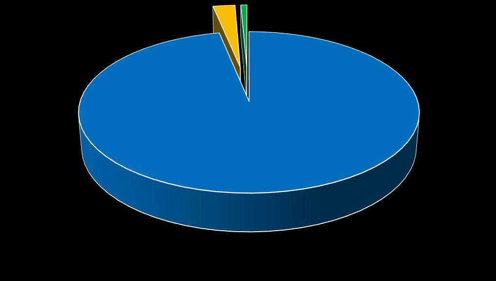 Iskon; 2,50% Ostali; 0,70% T-Com; 96,80% Grafikon 3-3 Struktura ukupnog broja sklopljenih ugovora o pružanju telekomunikacijskih usluga na području Grada Raba prema nazivima operatera (Izvor: obrada