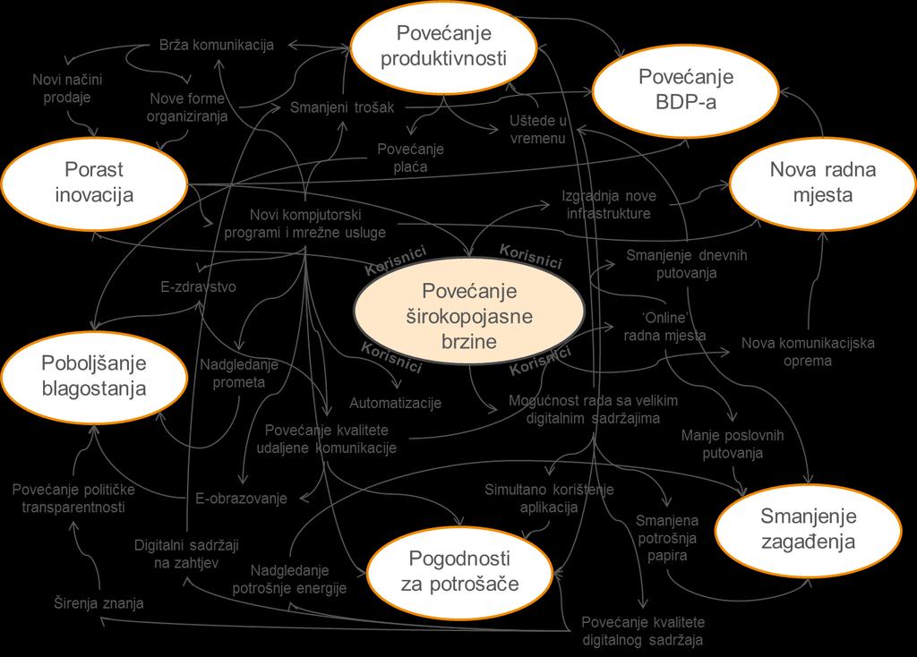 Slika 3-9 Pojednostavljena shema socioekonomskih prednosti povećanja širokopojasne brzine12 Osim već prije elaboriranih pozitivnih utjecaja na razvoj članica Konzorcija, izgradnja širokopojasne mreže