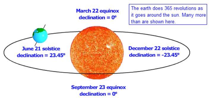 Ugao deklinacije d se menja u toku godine zbog nagiba ose rotacije Zemlje. Osa je nagnuta 23.