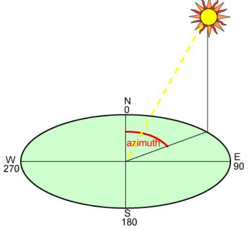 Ugao azimuta definiše pravac iz koga dolazi sunčeva svetlost.
