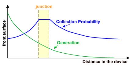 G(x) brzina generacije CP(x) verovatnoća prikupljanja nosilaca q naelektrisanje