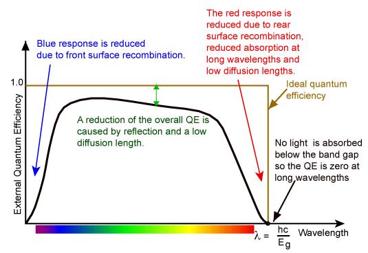 Kako solarna ćelija radi? Kvantna efikasnost (Q.E.