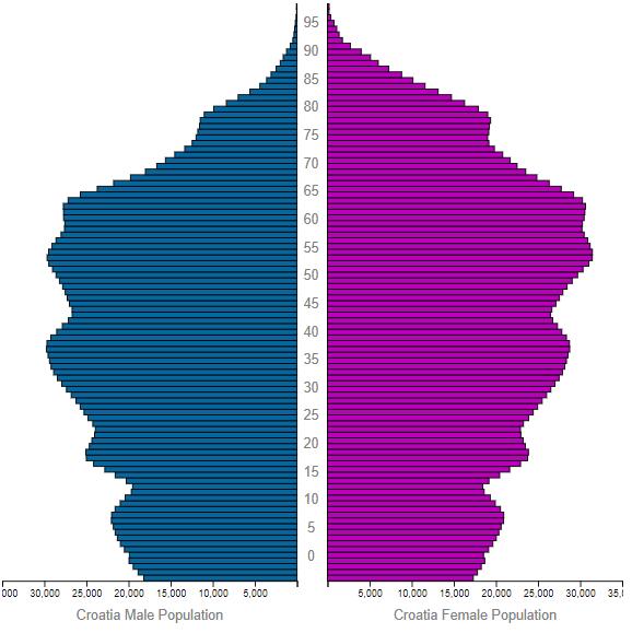 Grafikon 20.: Dobno spolna piramida RH 2019. godine Izvor: World Population Review, 2019 Grafikon 21 prikazuje udio stanovništva u dobi od 65 i više godina u ukupnom stanovništvu po županijama.