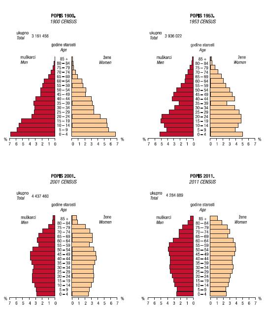 Osnove Statistike U Demografiji Predavanje 3 Pdf Free Download