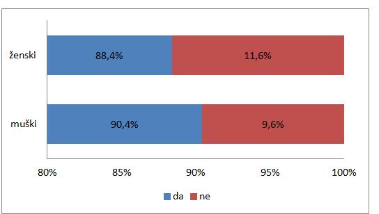 Grafikon 3.: Obrazovanje nastavnika, u % Grafikon 3 pokazuje da je u istraživanju najviše učestvovalo nastavnika koji su završili osnovne akademske studije. Series1, ne, 11.1, 11% Series1, da, 88.