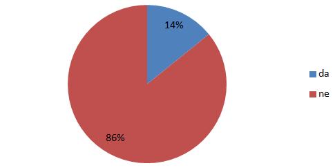 Tabela 2.: Mesta sa najmanjim korišćenjem Ms Word-a Mesto Da Ne Novi Sad 97.9% 2.1% Vršac 96.9% 3.1% Tavankut 96.7% 3.3% Sid 96.3% 3.7% Hrtkovci 95.8% 4.2% Bela Crkva 95.7% 4.3% Sombor 95.2% 4.