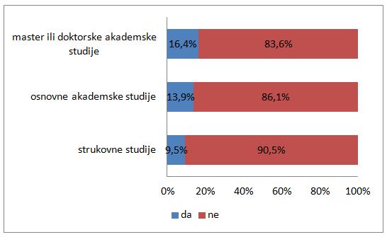 Grafikon 11.: Stručna sprema nastavnika Od završenih strukovnih studija pa do doktorski titula korišćenje interaktivne table varira od 9,5% do 16,4%, i to ne predstavlja značajnu razliku.