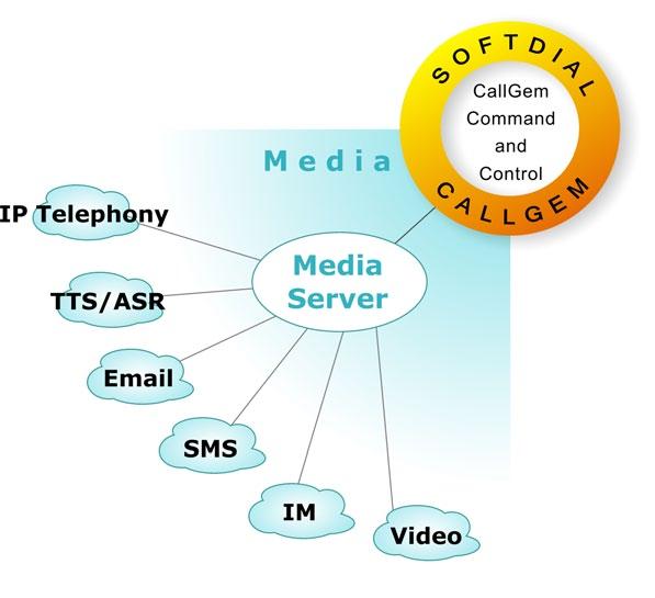 Sytel rešenja servisi raznih medija servisi raznih medija Jedna od stavki koja se najbrže menja u oblasti kontakt centara je rast raspona diversifikovanosti medijskih servisa, od IP telefonije preko
