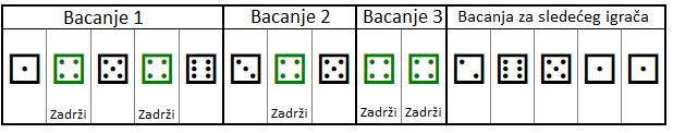 Yahtzee Yahtzee je igra sa kockicama. U igri se koristi 5 kockice i igrač ima tri bacanja. Posle svakog bacanja igrač može da zadrži kockice koje želi i te kockice više ne baca.