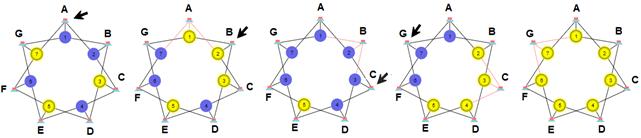 Tačan odgovor je: A) A, B, C, G Prekidači A, B, C, G mogu se koristiti bilo kojim redosledom da bi uključili sve sijalice. Može biti korisno razmišljati unazad od željenog konačnog stanja mreže.