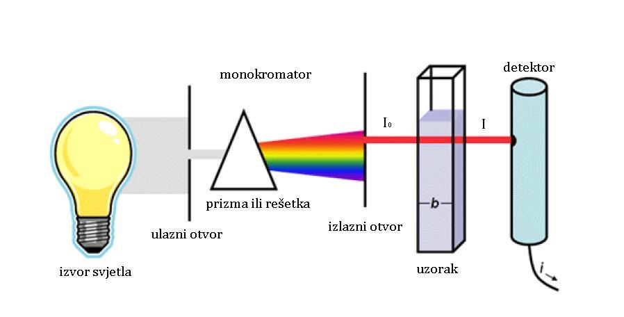 2.4.2. UV/VIS SPEKTROSKOPIJA UV/Vis spektroskopija instrumentalna je metoda koja kao medij koristi ultraljubičasti (200 400 nm) i vidljivi (400 800 nm) dio spektra elektromagnetskog zračenja.