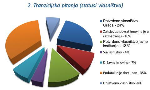 Slika 16 - Primjeri strukture statusa vlasništva JLS Rješavanje imovinsko pravnih odnosa za nekretnine koje su bile u režimu društvenog vlasništva radi pretvaranja toga prava u pravo vlasništva