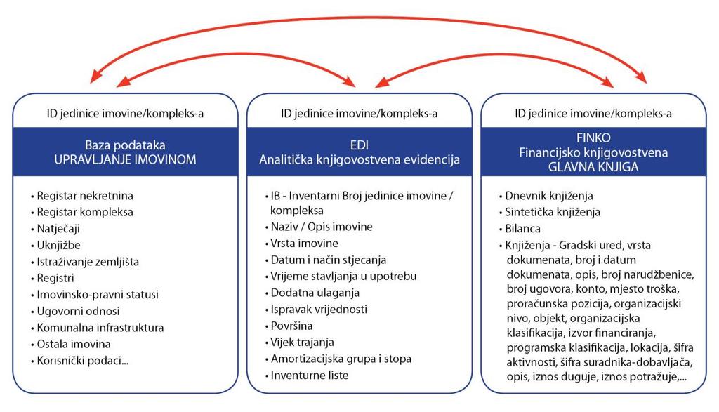 Povezati Informacijski sustav EDI s bazom podataka Upravljanje imovinom znači tehnički i provedbeno osigurati dvosmjernu vezu između ta dva sustava, na način da svaki inventarni broj (IB) ima svoj