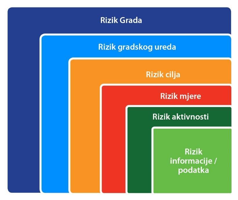 Slika 22 - Područja rizika u implementaciji Strategije upravljanja imovinom Svaka prikazana razina upravlja drugačijom kategorijom rizika, a strateškim rizicima upravlja jedino razina Grada preko