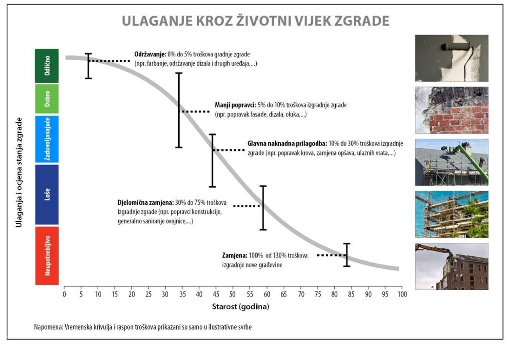 Slika 5 - Ulaganja u zgradu tijekom životnog vijeka (prilagođeni primjer iz Strategic Asset Management Plan, grad Ottawa, Canada) 3.