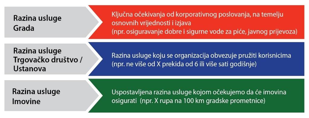 U konačnici, ključno je pitanje - koju razinu usluge i u okviru kojih standarda Grad Zagreb i njegova trgovačka društva i ustanove, pružaju svojim korisnicima kroz smjernicu da se upravljanje