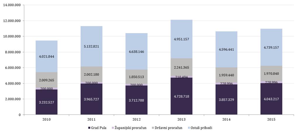 Izvještaj 3. Prihodi i rashodi Prihodi i primici U 2015. godini Ustanova je ostvarila 10.982.209 kn prihoda, 3% više od prošlogodišnjih.