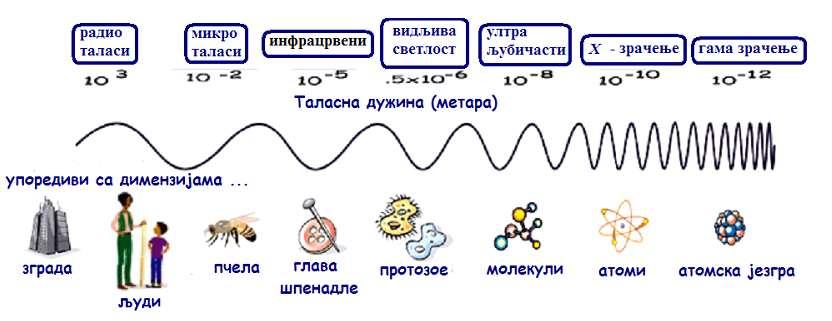 Spektar elektromagnetnog zračenja = c f Radio talasi- komunikacija