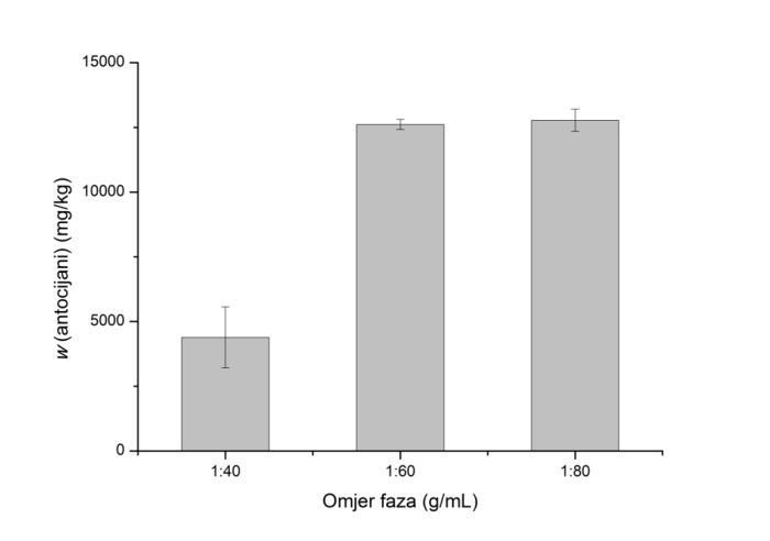 4. REZULTATI I RASPRAVA Slika 23. Prikaz rezultata preliminarnog ispitivanja za maseni udio antocijana (mg/kg) u ovisnosti o omjeru faza (g/ml) i vremenu (min) Slika 24.