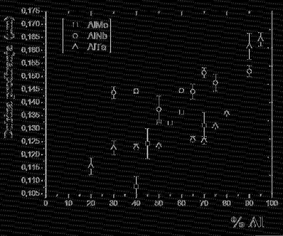 Strojarstvo 53 (6) 429-434 (2011) T. CAR et. al., Mehanička svojstva Al - (Nb, Mo, Ta, W)... 431 filma zanemariva u odnosu na dubinu prodiranja [10].