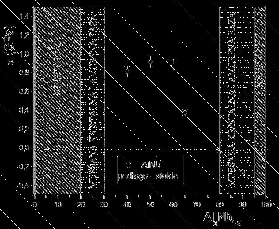 432 T. CAR et. al., Mehanička svojstva Al - (Nb, Mo, Ta, W)... Strojarstvo 53 (6) 429-434 (2011) Slika 5. Primjer naprezanja za amorfni AlNb film.