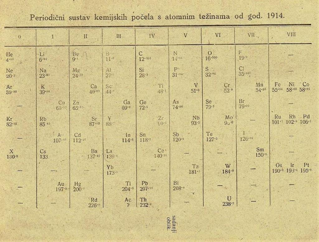 Slika 30. Tablica ondašnjeg suvremenog periodnoga sustava elemenata iz 1914., objavljena u Janečekovom udžbeniku Kemija I. opći dio (Zagreb, 1919.) (Flegar, 20